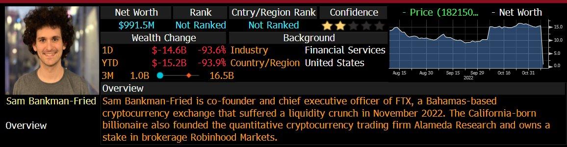 彭博社：SBF 순자산이 1일 만에 93% 하락했다