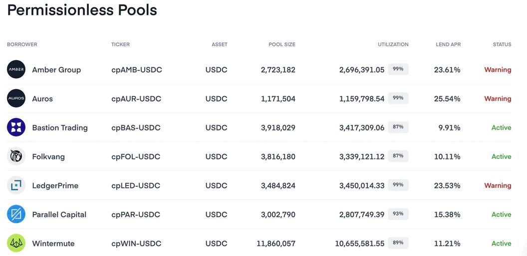 Amber Group 等機構因信用額度耗盡被 Clearpool 打上警告標籤