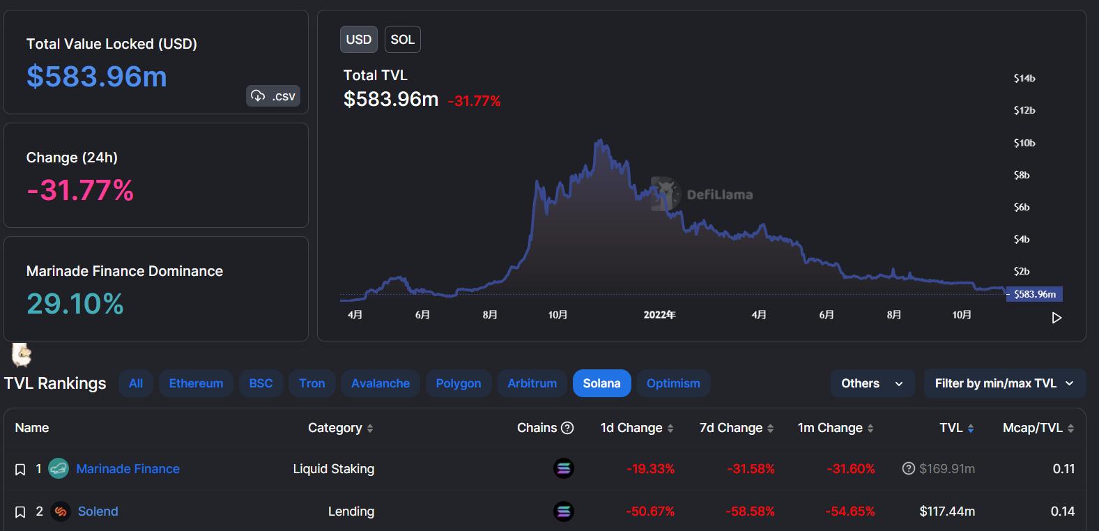 데이터: Solana 24시간 TVL 31.77% 감소, 그 생태 프로젝트 Solend TVL 50.67% 감소