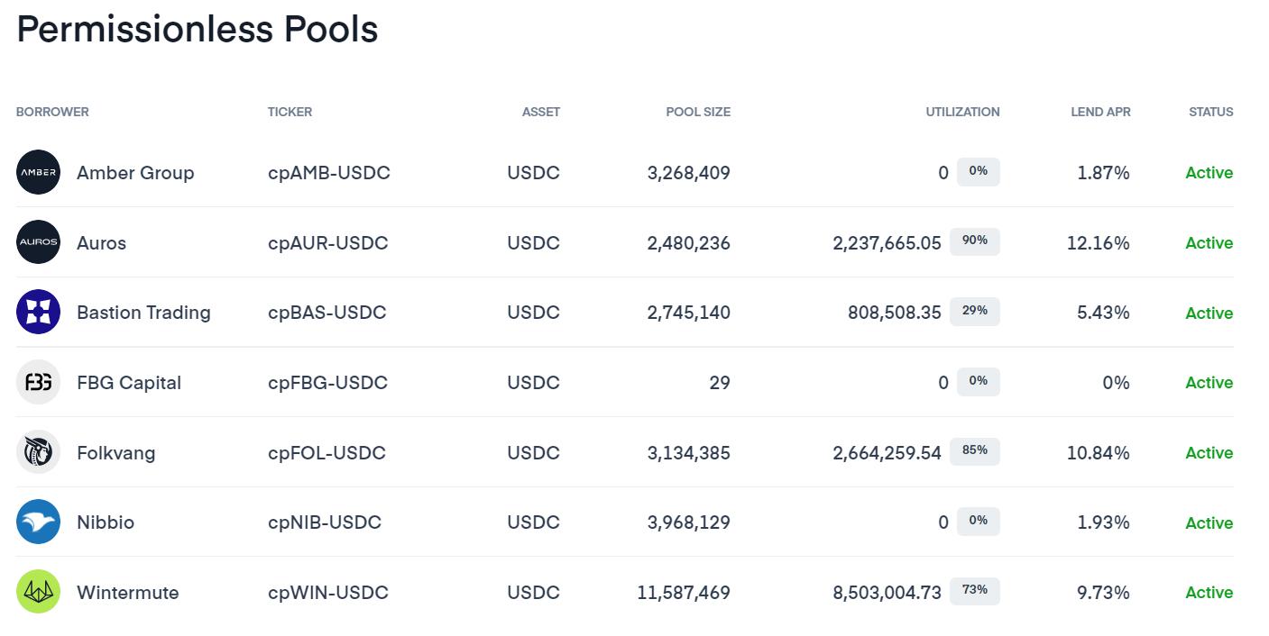 Clearpool 最新數據顯示 Amber Group 等許可池均已運行正常