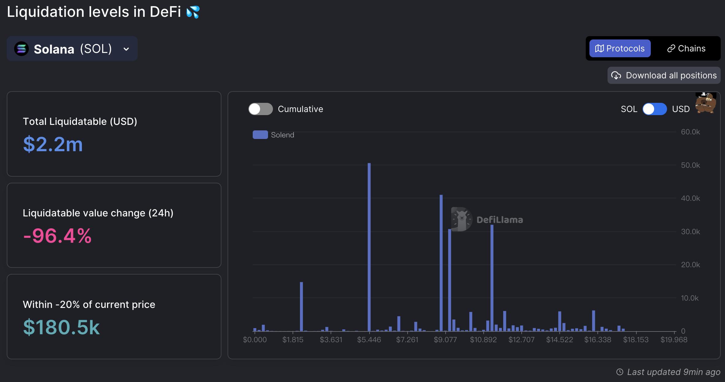 Data: Over 96% of the 24-hour liquidation on the Solana chain, with a remaining liquidatable amount of 2.2 million USD