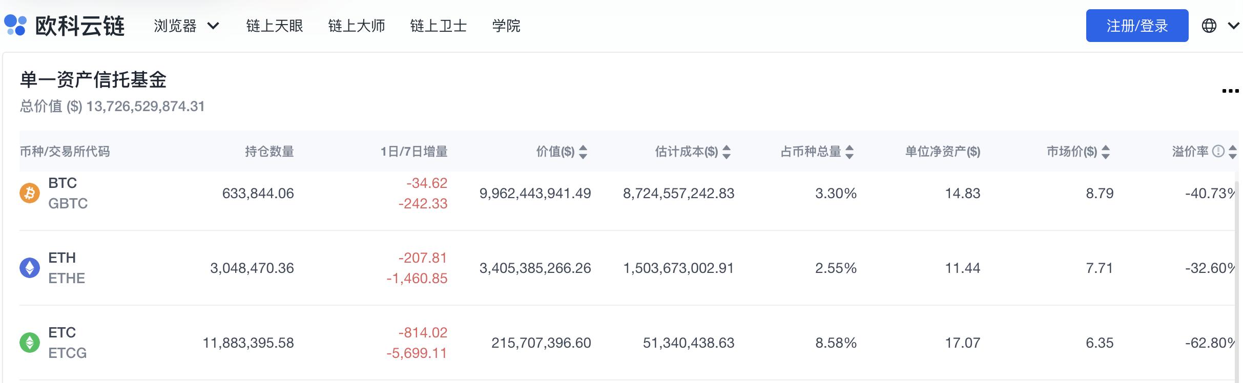 データ：グレースケールビットコイン信託基金の負プレミアム率が40％を超え、歴史的な最低値を更新