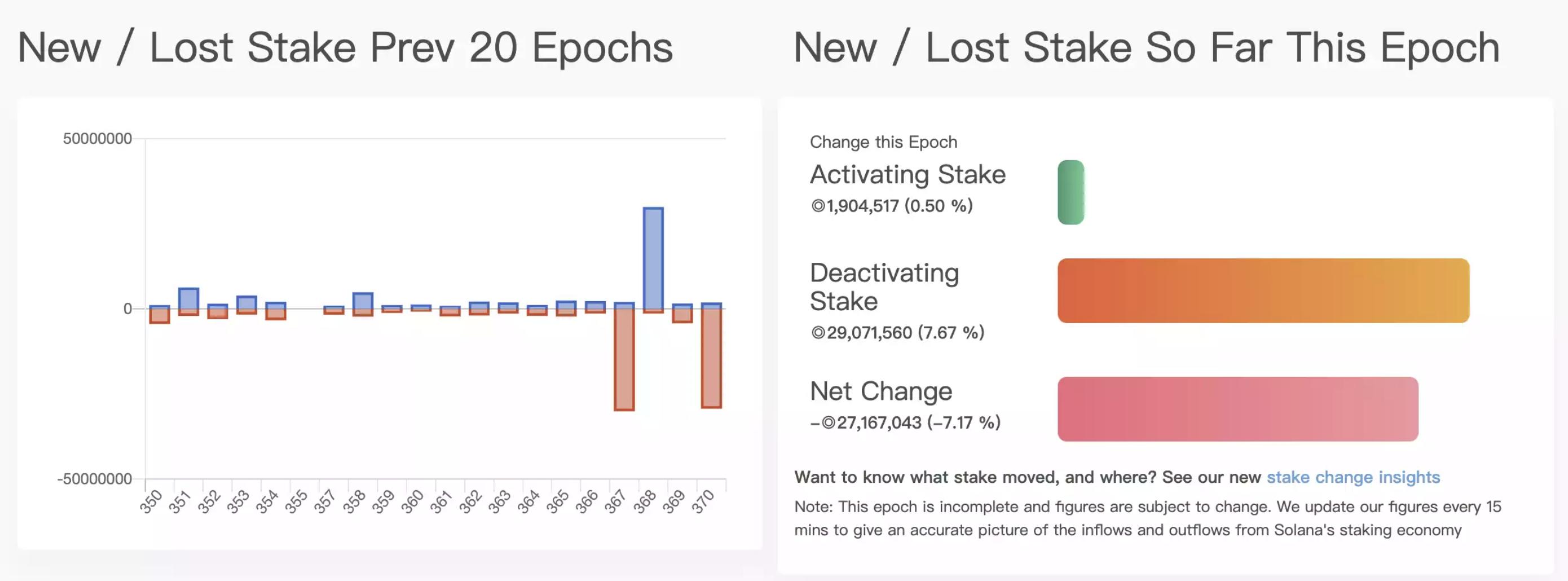 Solana 現在の 370 エポックでキャンセルされた SOL ステーキングの割合は 7.67%、新たにステーキングされた割合は 0.5% です。