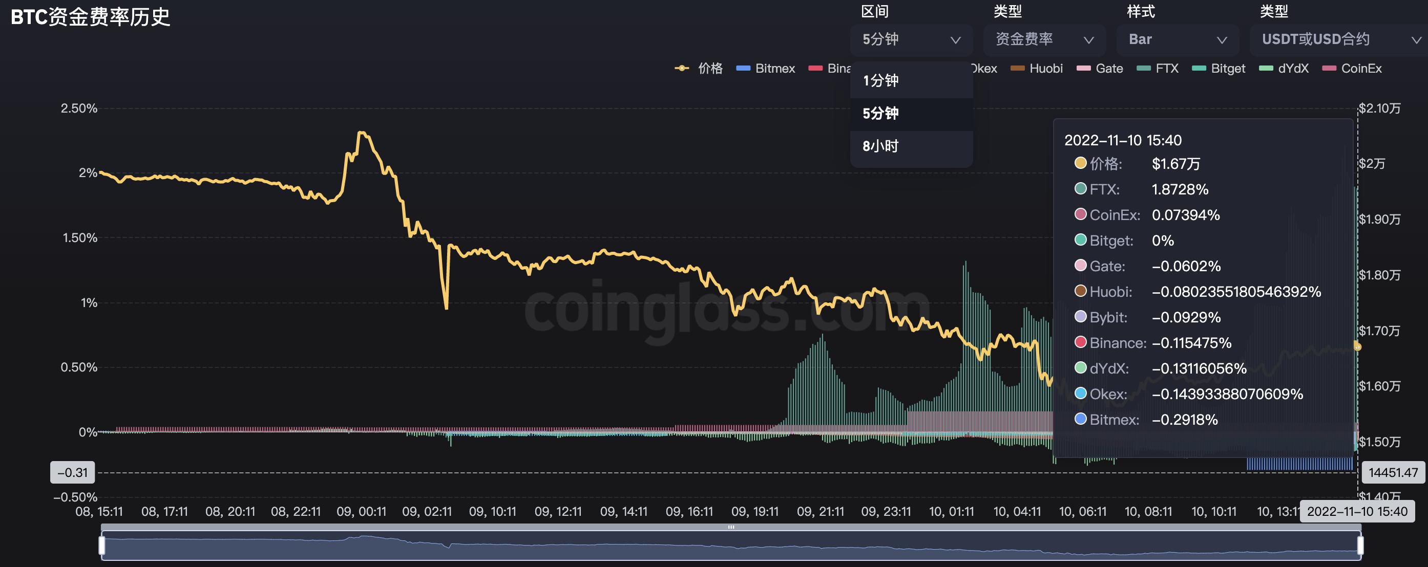 主流交易平台 BTC 资金费率已达-0.1%，可能导致空头挤压
