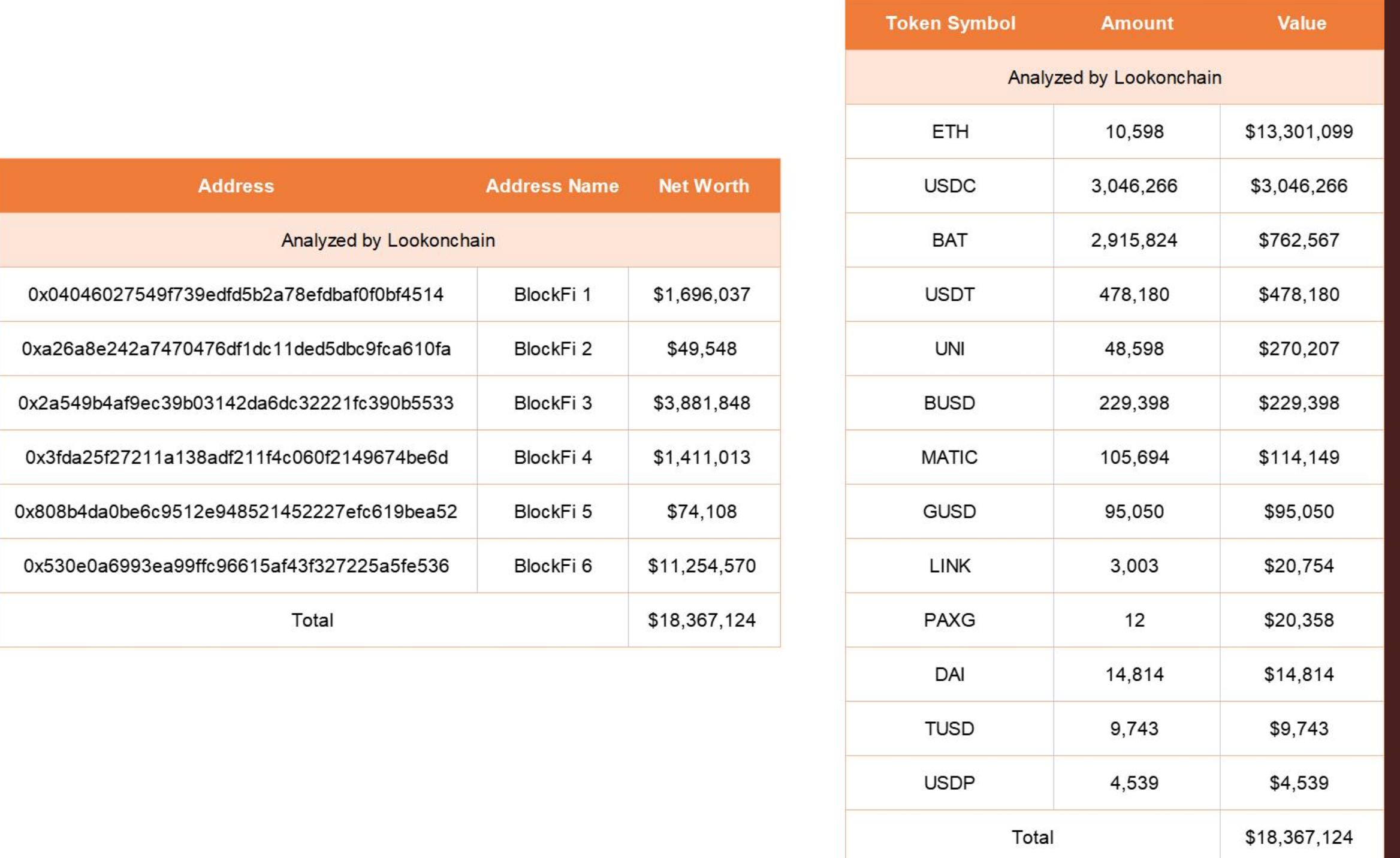 데이터: 이더리움 상 6 개 BlockFi 지갑 잔액은 단 1837 만 달러입니다