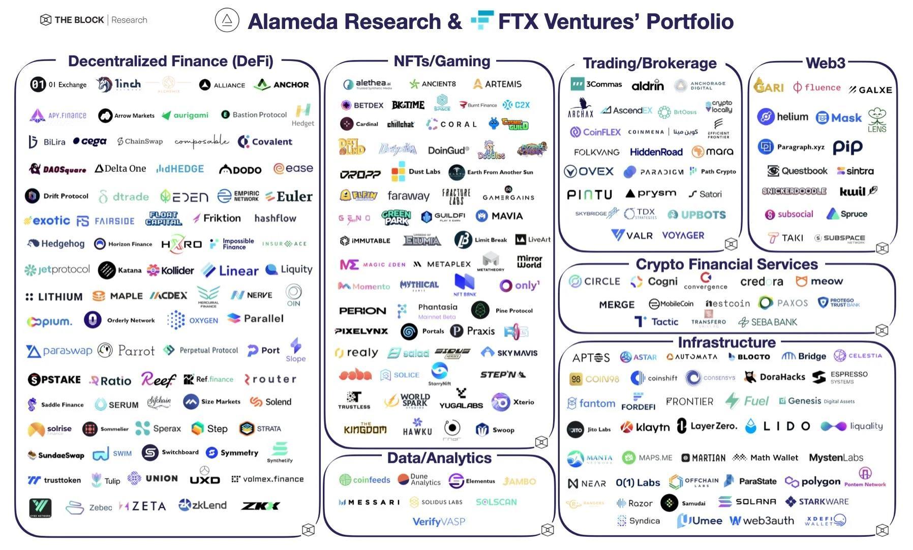 データ：Alameda Research と FTX Ventures は 250 以上の暗号スタートアップに投資しました。