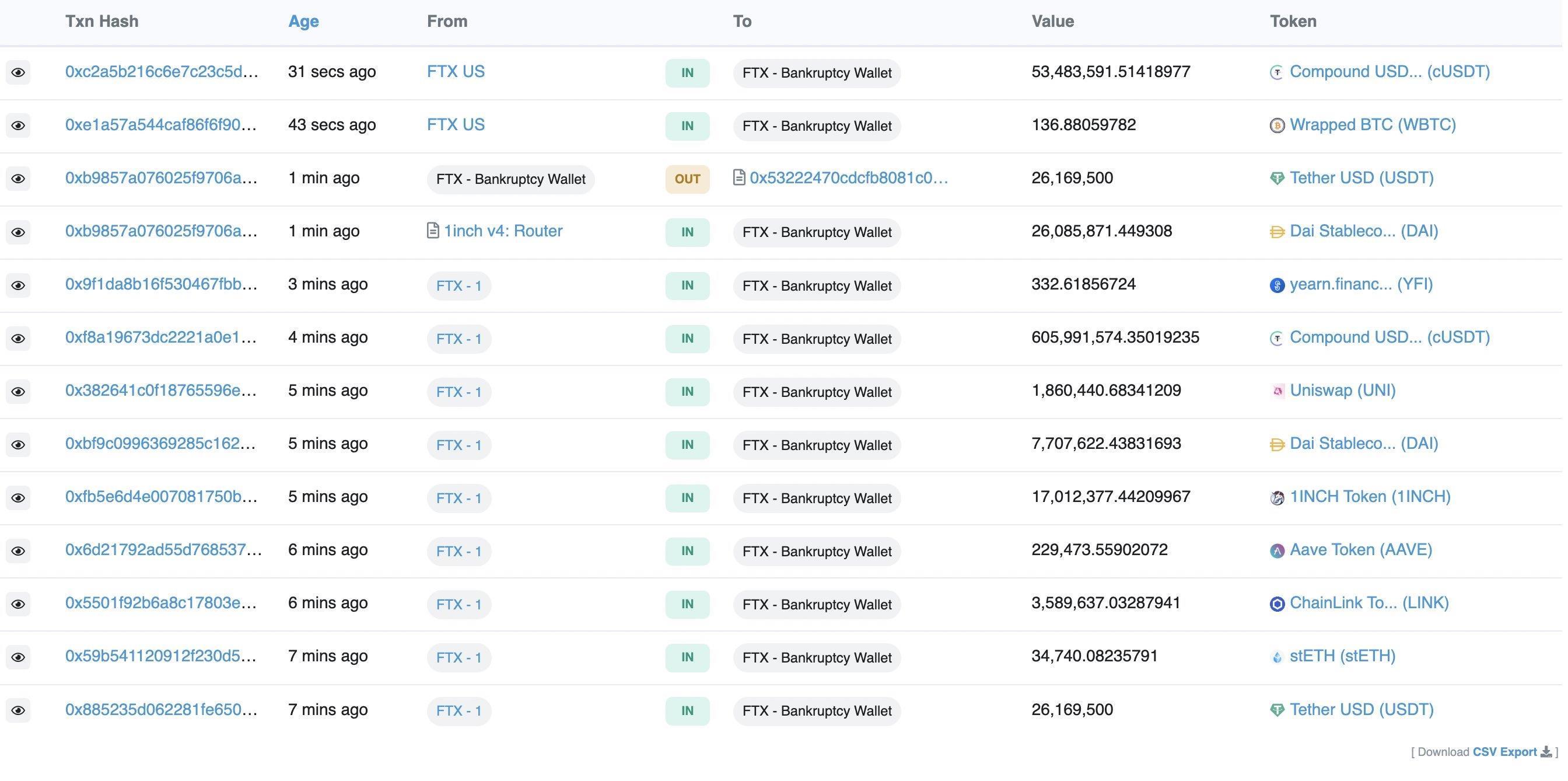FTX 的破产程序开始，交易所资产开始归集到一个地址