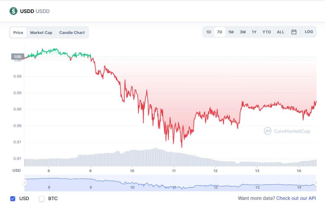 Data: The actual collateralization rate of USDD is only 50%, and the reserves have decreased by 548 million USDC