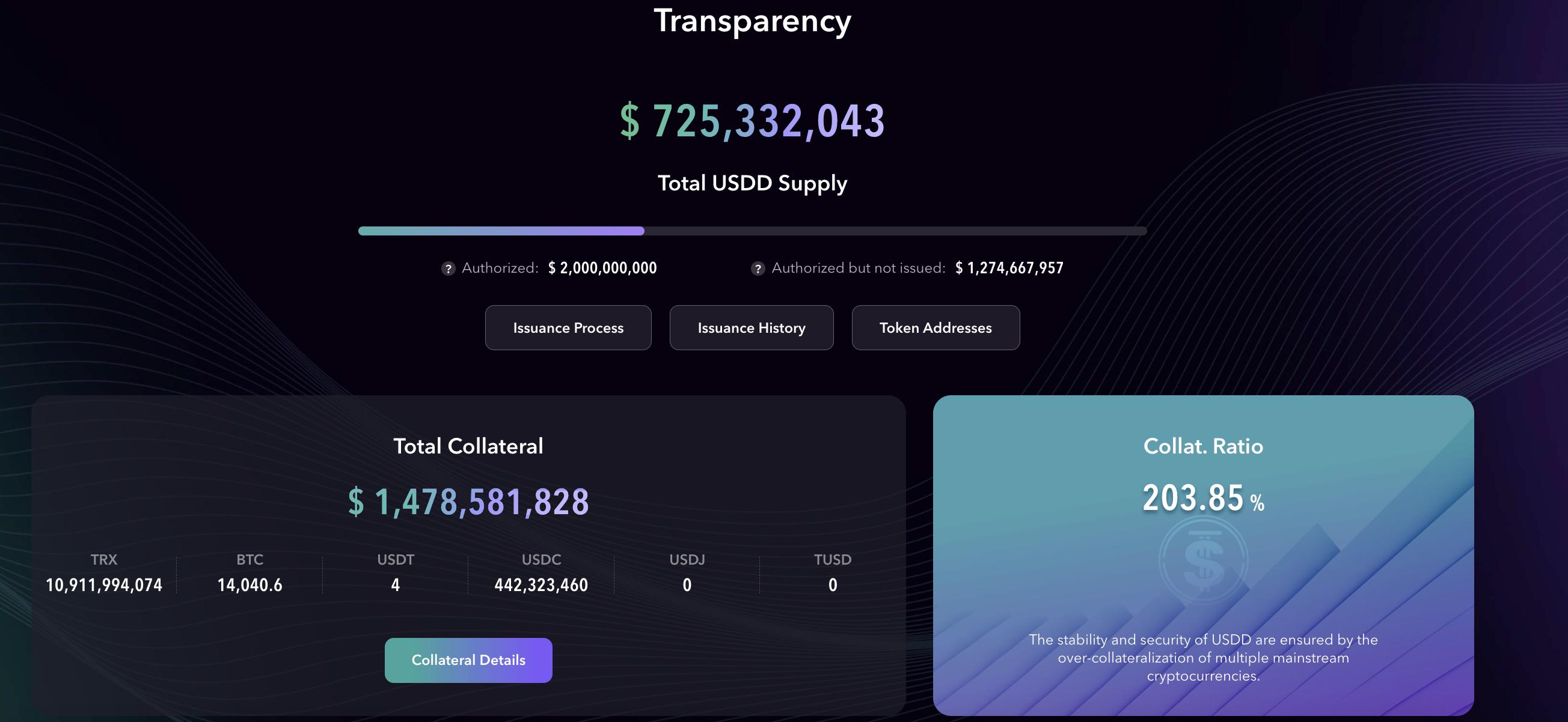 データ：USDD担保の実際の価値は12億ドルを下回っており、そのうち40％以上がTRXです。
