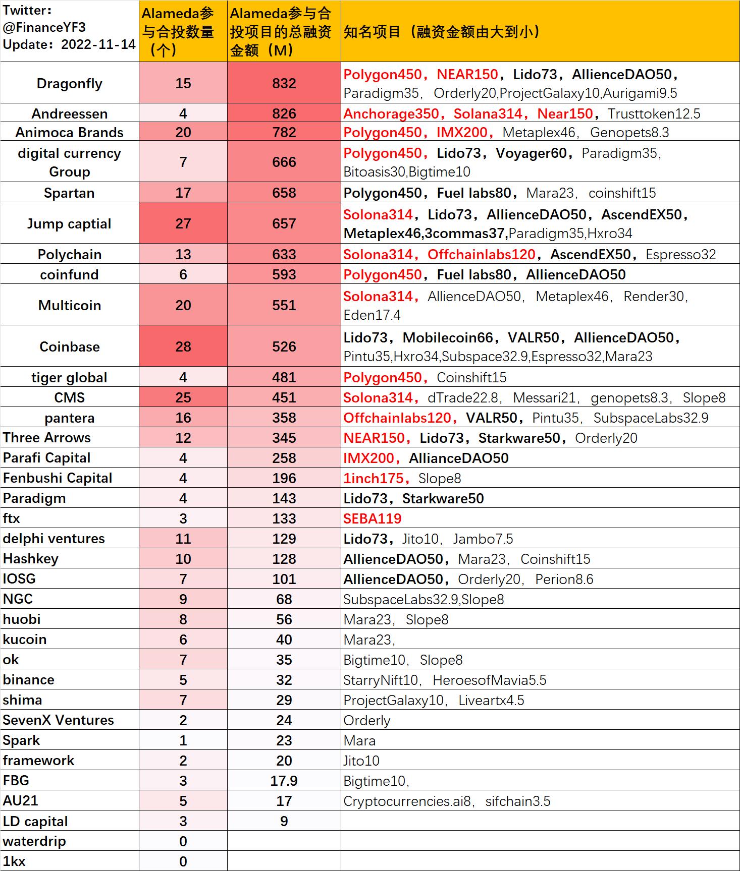 올해 11월 기준으로 Alameda와 공동 투자한 프로젝트 수가 상위 3위인 기관은 Coinbase, JUMP, CMS입니다