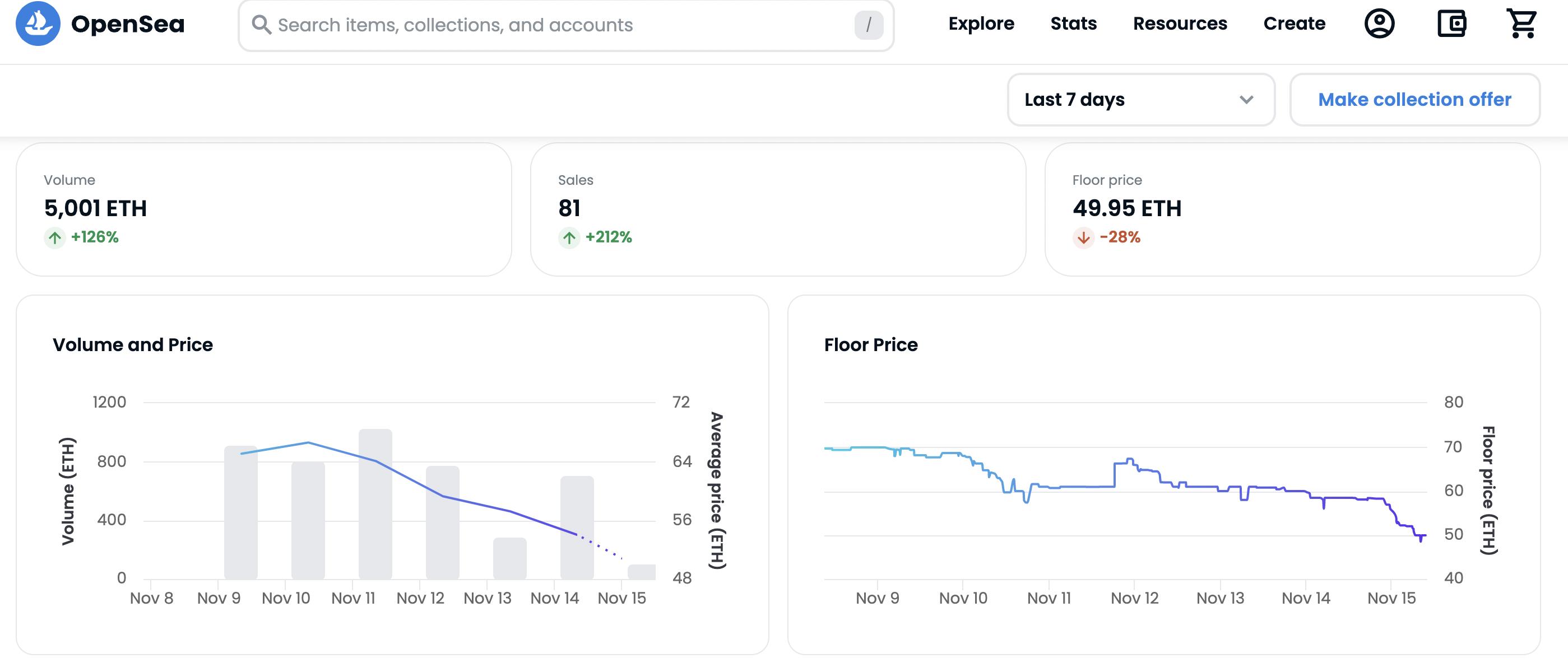 数据：BAYC 地板价已跌破 50 ETH，近 7 日跌幅 28%
