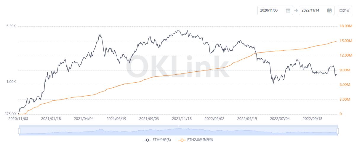 数据：以太坊信标链质押量超 1500 万枚