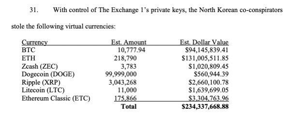 ZachXBT：Gate.io 在 2018 年被朝鲜黑客盗取 2.3 亿美元，至今未向客户公布