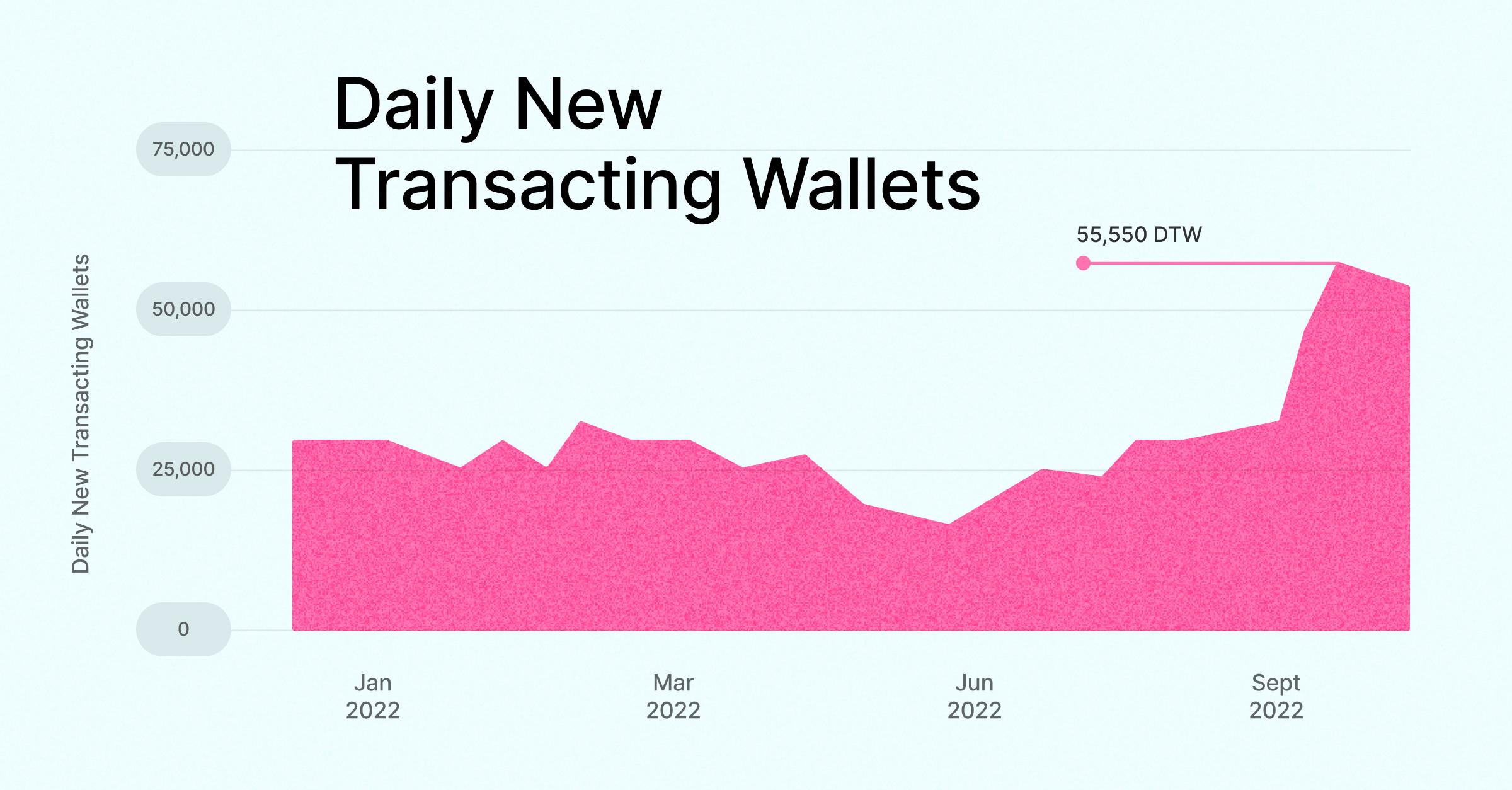 Uniswap：新しいユーザーが2022年の新高を達成、暗号は自己規制と透明性の向上が必要