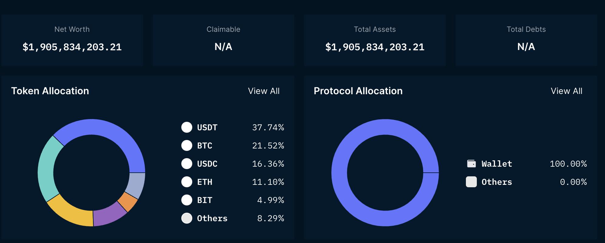 暗号資産プラットフォームBybitがその準備資産を発表しました。