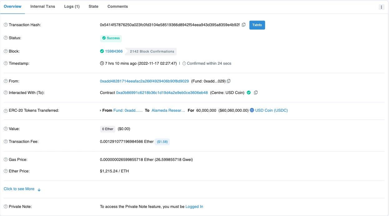 派盾：超 1.1 億枚 USDC 從 Circle 轉至 Alameda Research 相關地址