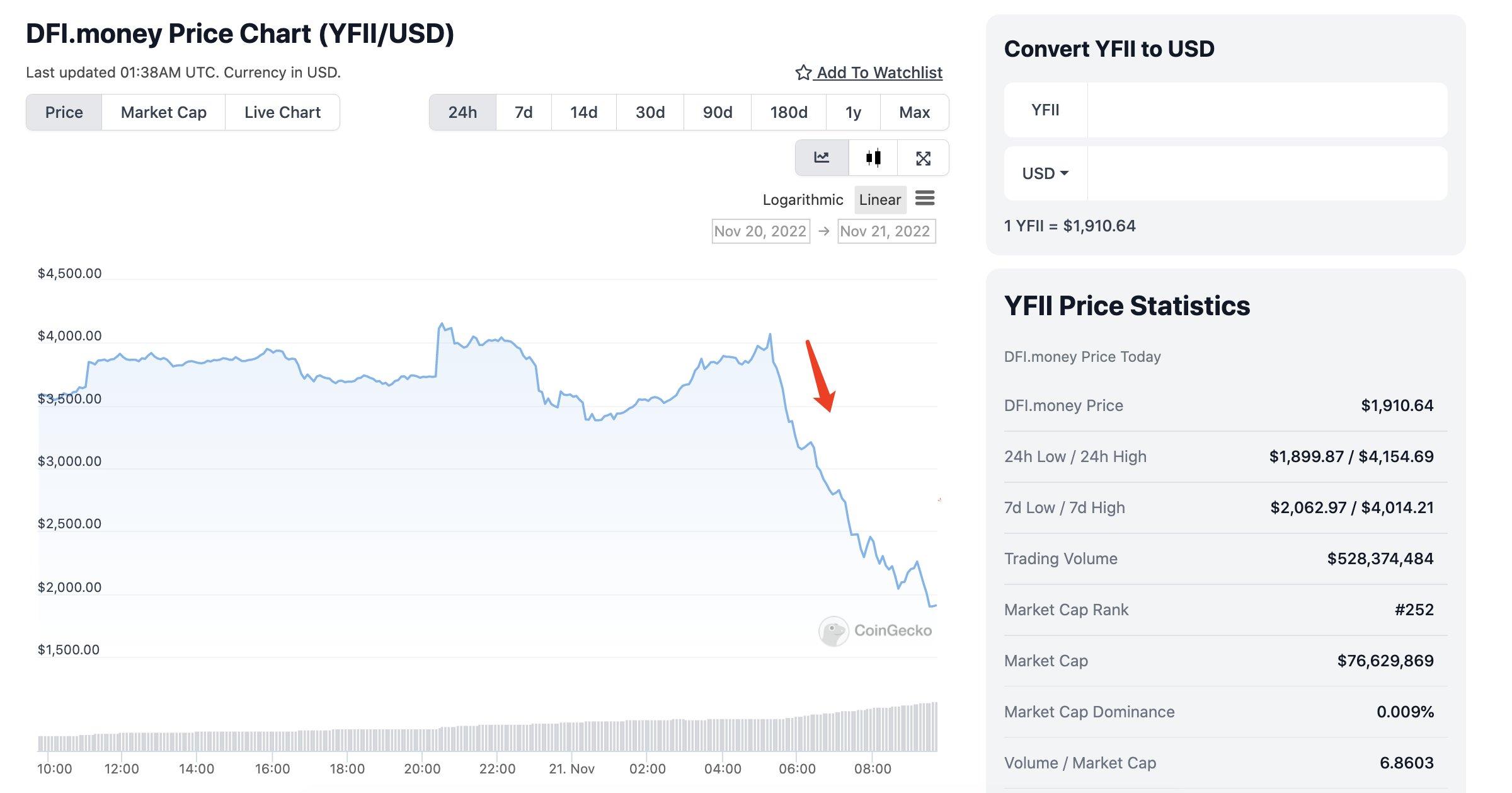  Lookonchain：DFI.money（YFII）价格因巨鲸抛售下跌 53%