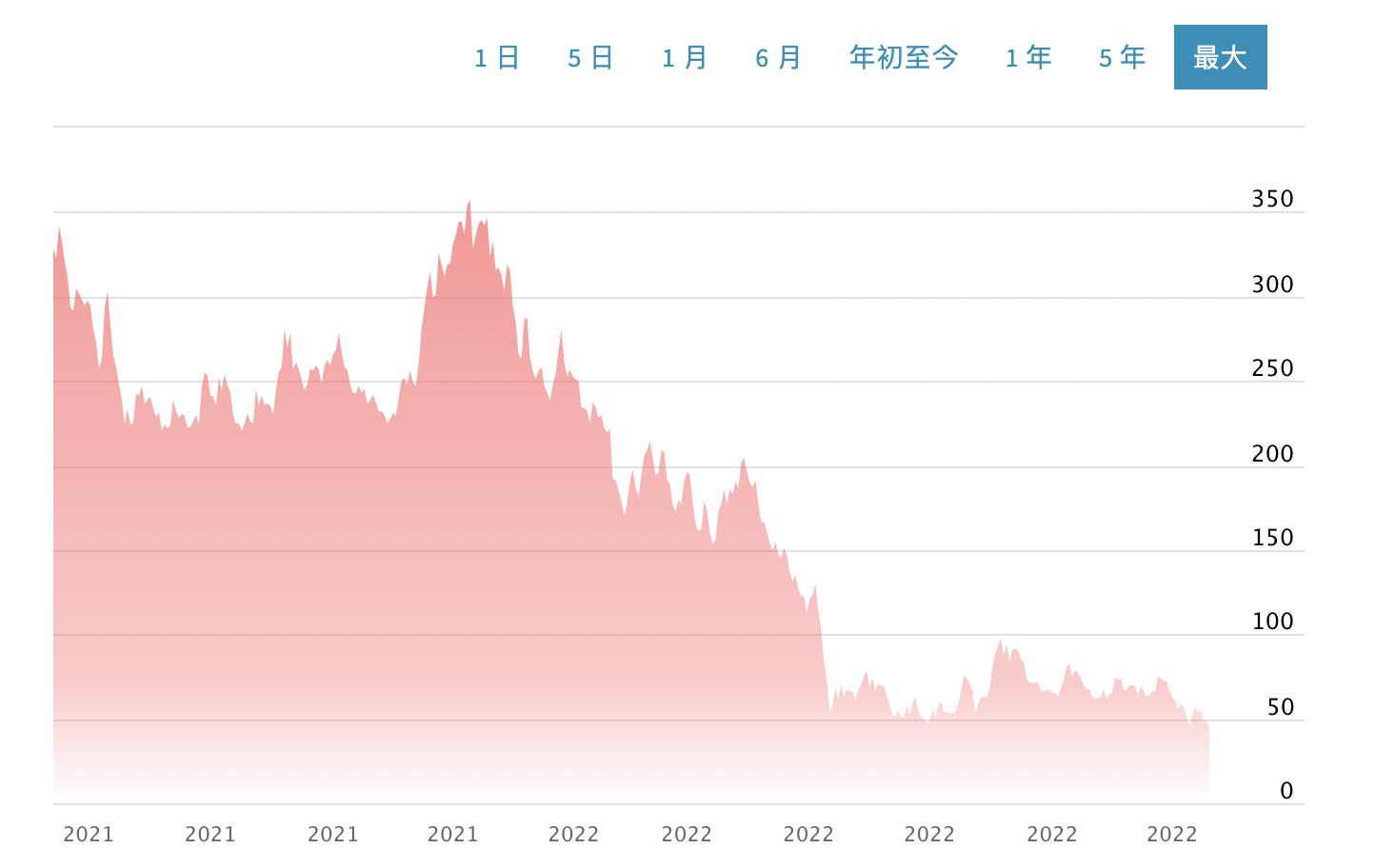 Coinbaseの株価が歴史的な最低点に下落し、現在の価格は40.23ドルです。
