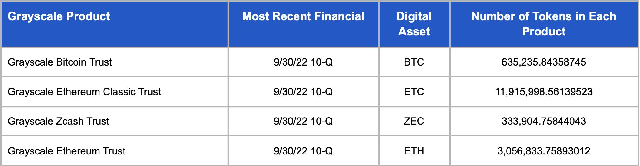 Coinbase 披露灰度持仓数据：共持有超 63.5 万枚 BTC 和 300 万枚 ETH