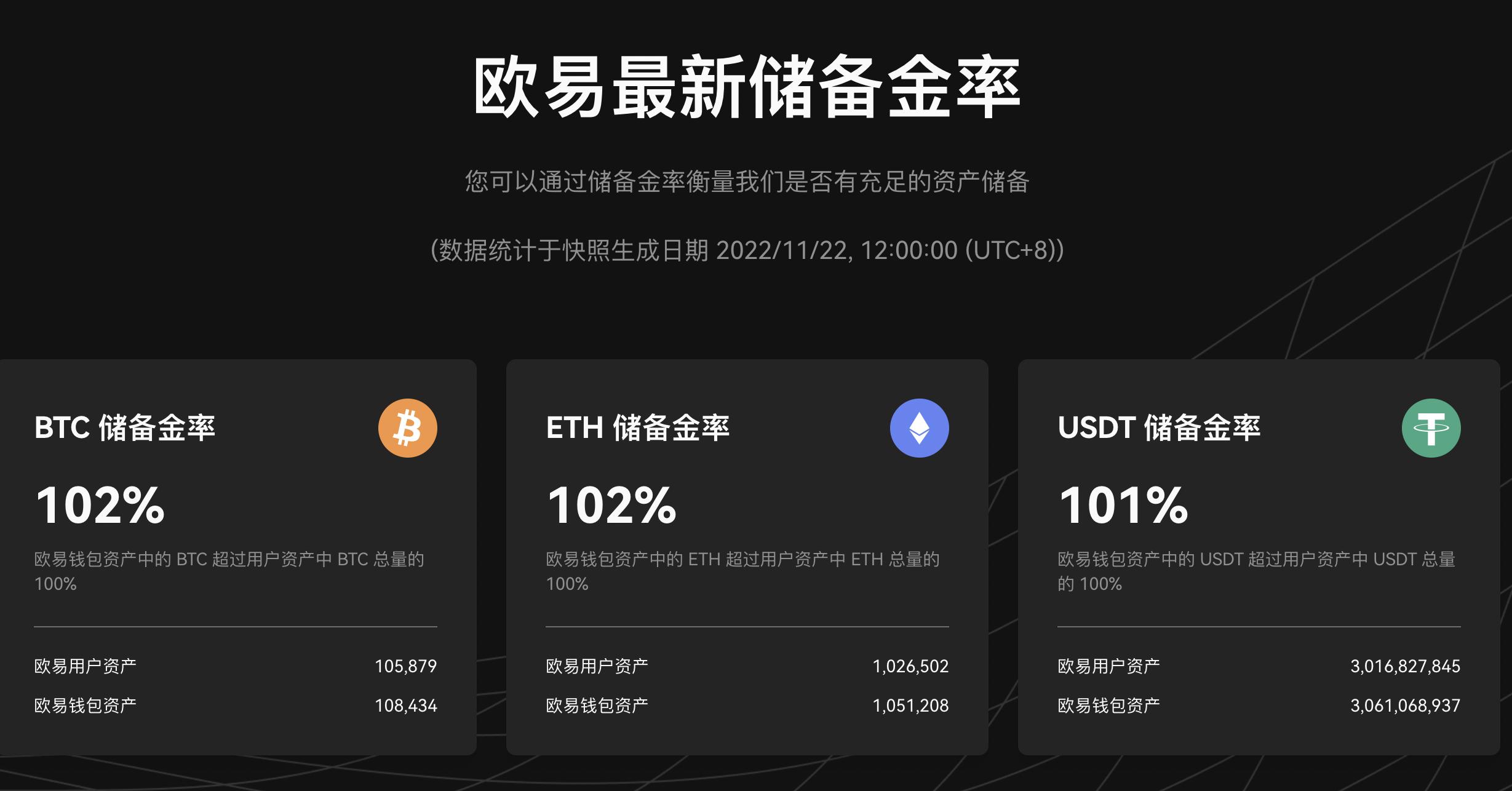 OKXが準備金証明（POR）を開始、準備金率は100%を超えています。
