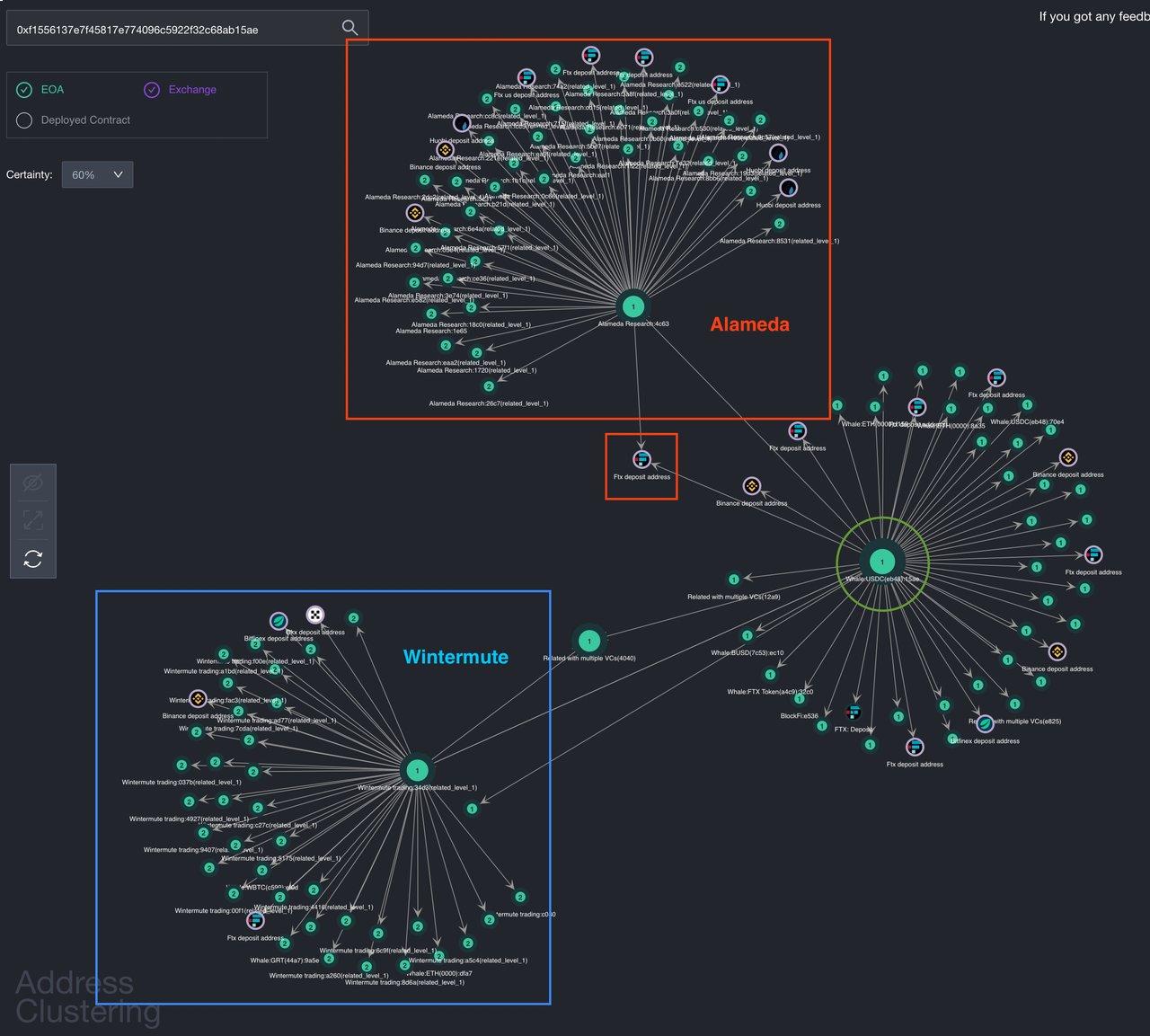 數據：Alameda 在10 月 20 日至 11 月 2 日從 FTX 提取超過 15 億美元資金