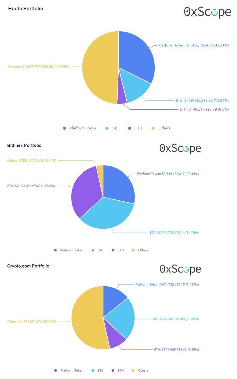 Huobi プラットフォームトークンは、その取引所の総準備金の30%以上を占めています。