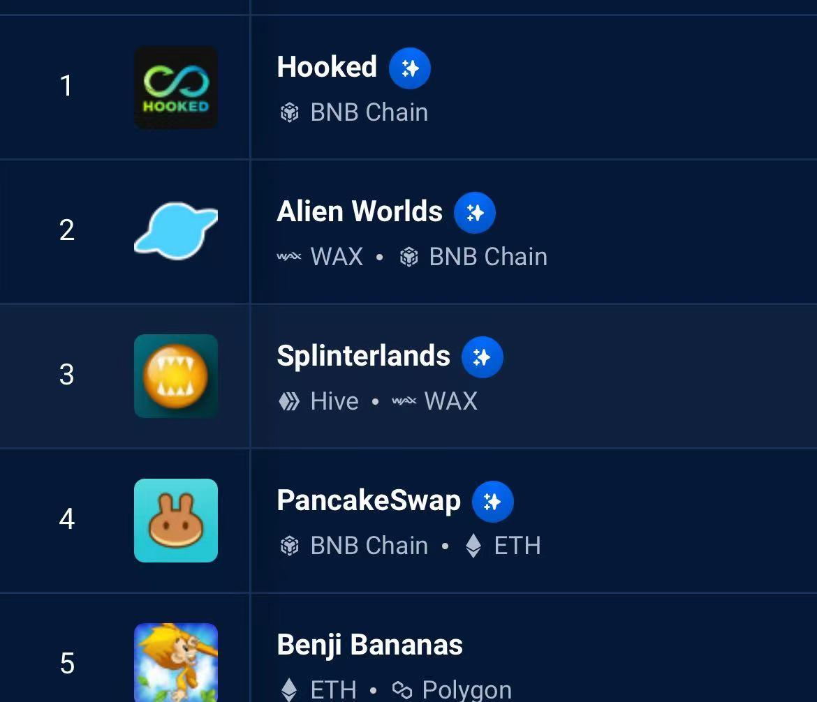 Hookedは日活ユーザー数ランキング第1位のDAppとなりました。