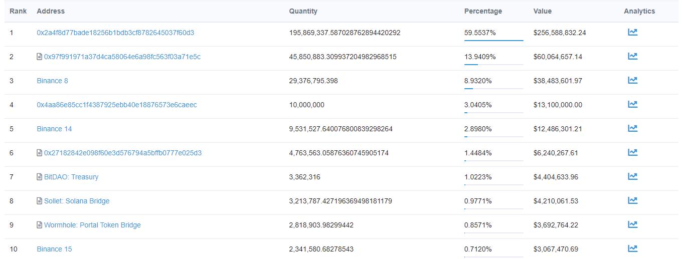 FTTの前二大保有アドレスはそのトークン供給の73%を占めており、その中でFTXハッカーが第二大保有者です。