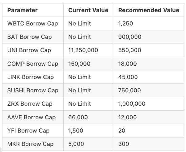 Compound 調整借貸上限提案獲得通過
