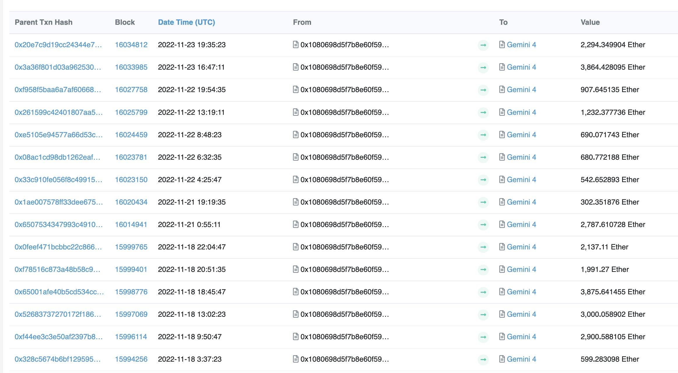 BlockFi 暂停提现后将 27806 枚 ETH 转至 Gemini