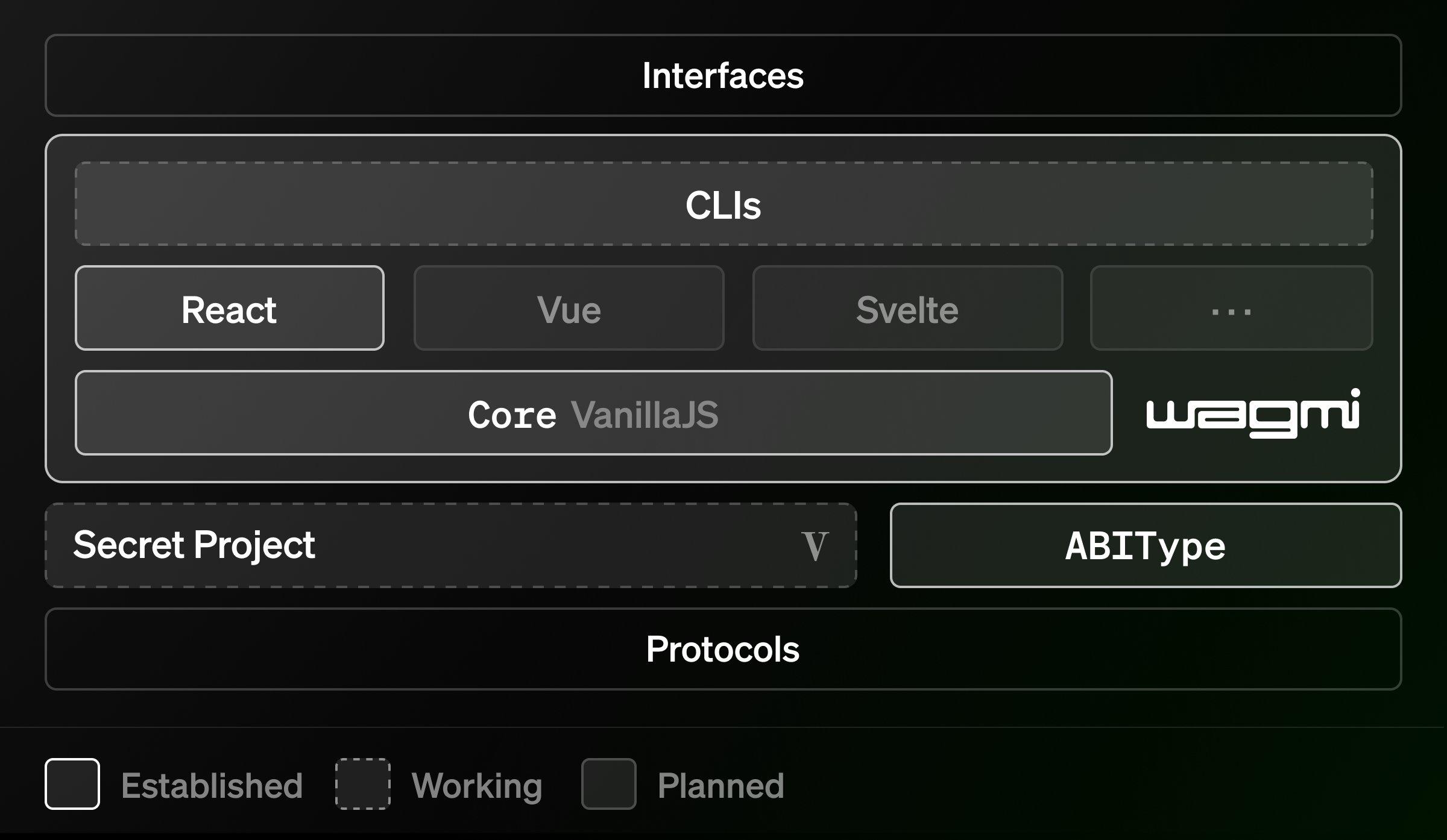 Paradigm 宣布资助 Tom Meagher 和 Jake Moxey 全职开发 Web3 前端开发库 wagmi
