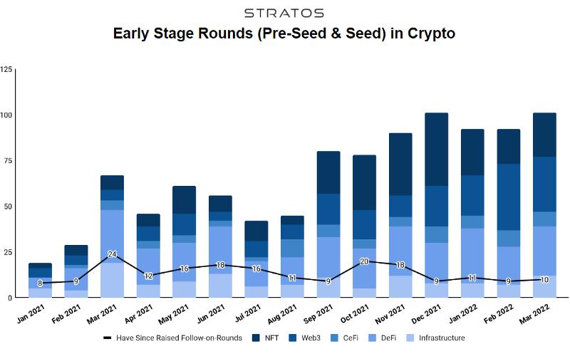 데이터: 2021년부터 현재까지 암호화 시장에서 1500회 이상의 시드 및 프리 시드 자금 조달이 이루어졌으며, 총 750억 달러가 모금되었습니다