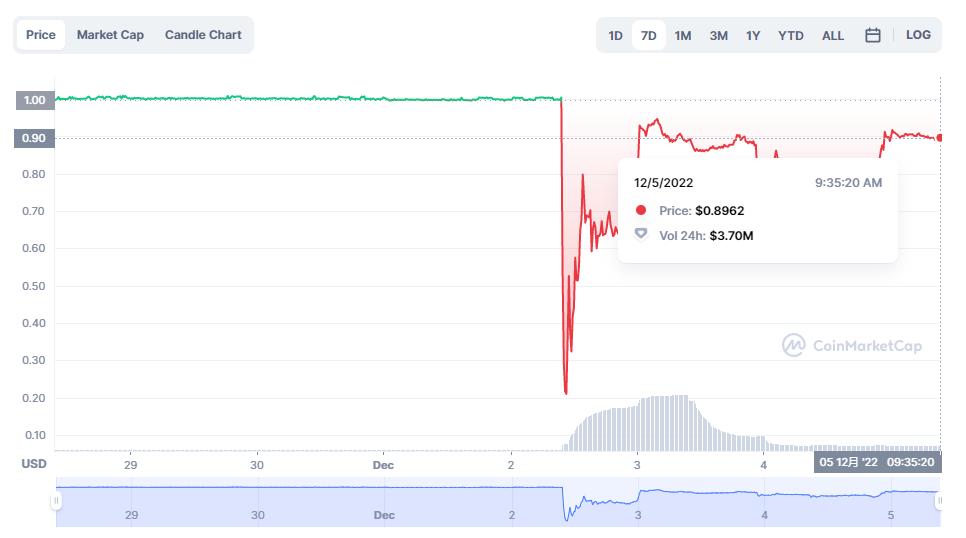 Helio Protocol: Has begun to buy back and burn HAY to restore the peg