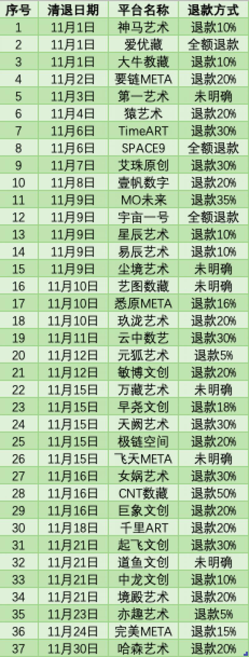 11月に35以上のデジタルコレクションプラットフォームが清退公告を発表し、全額返金を行ったのは3社のみです。