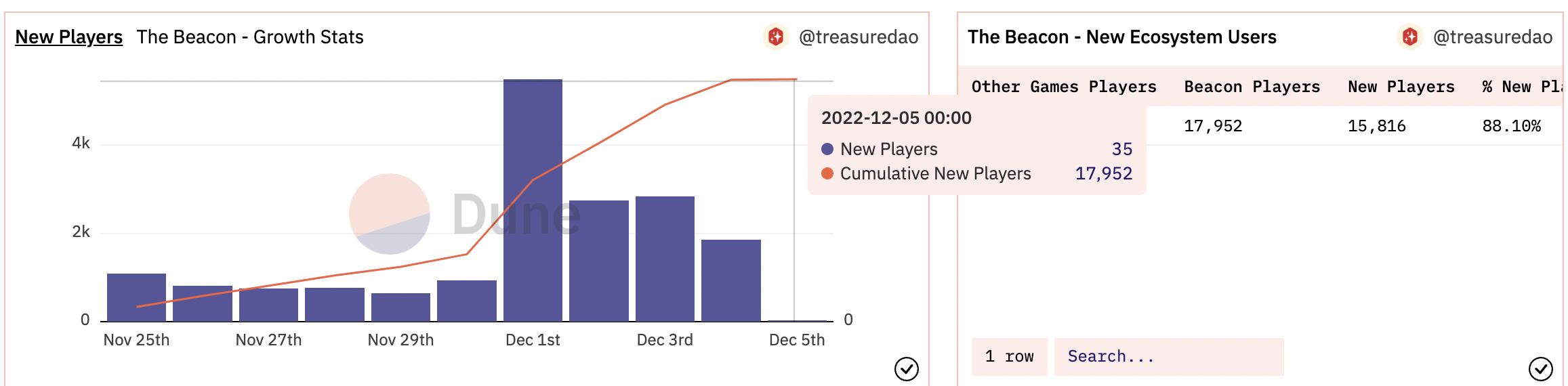 데이터: The Beacon 단일 플레이어 수 누적 17952, Treasure 생태계에 새로운 사용자 15816 유치