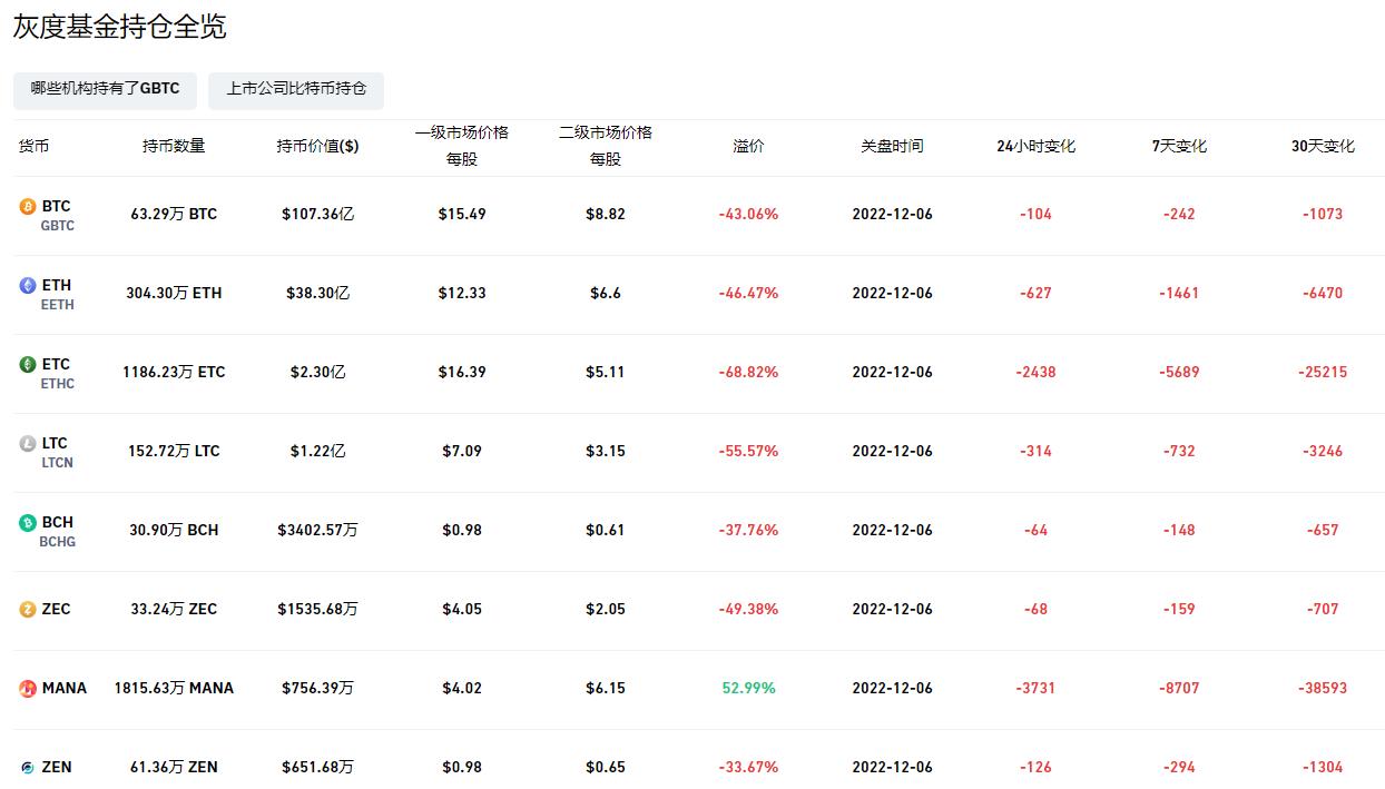 데이터: 그레이스케일 총 보유량이 149.99억 달러에 달하고, GBTC의 부익률이 43.06%로 확대되었습니다