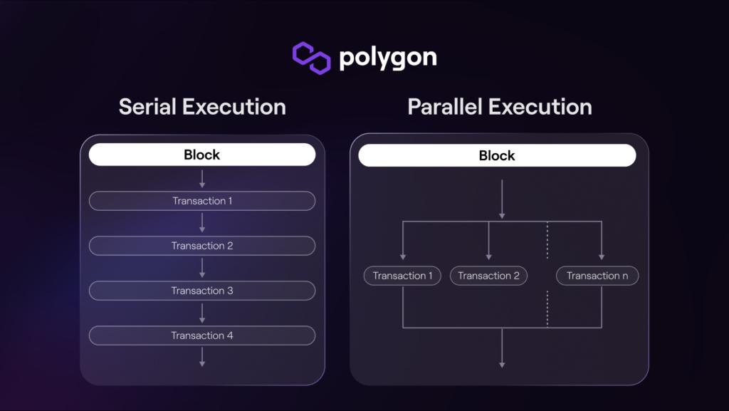 Polygon PoS 链推出“并行 EVM”升级，可提高 PoS 链吞吐量