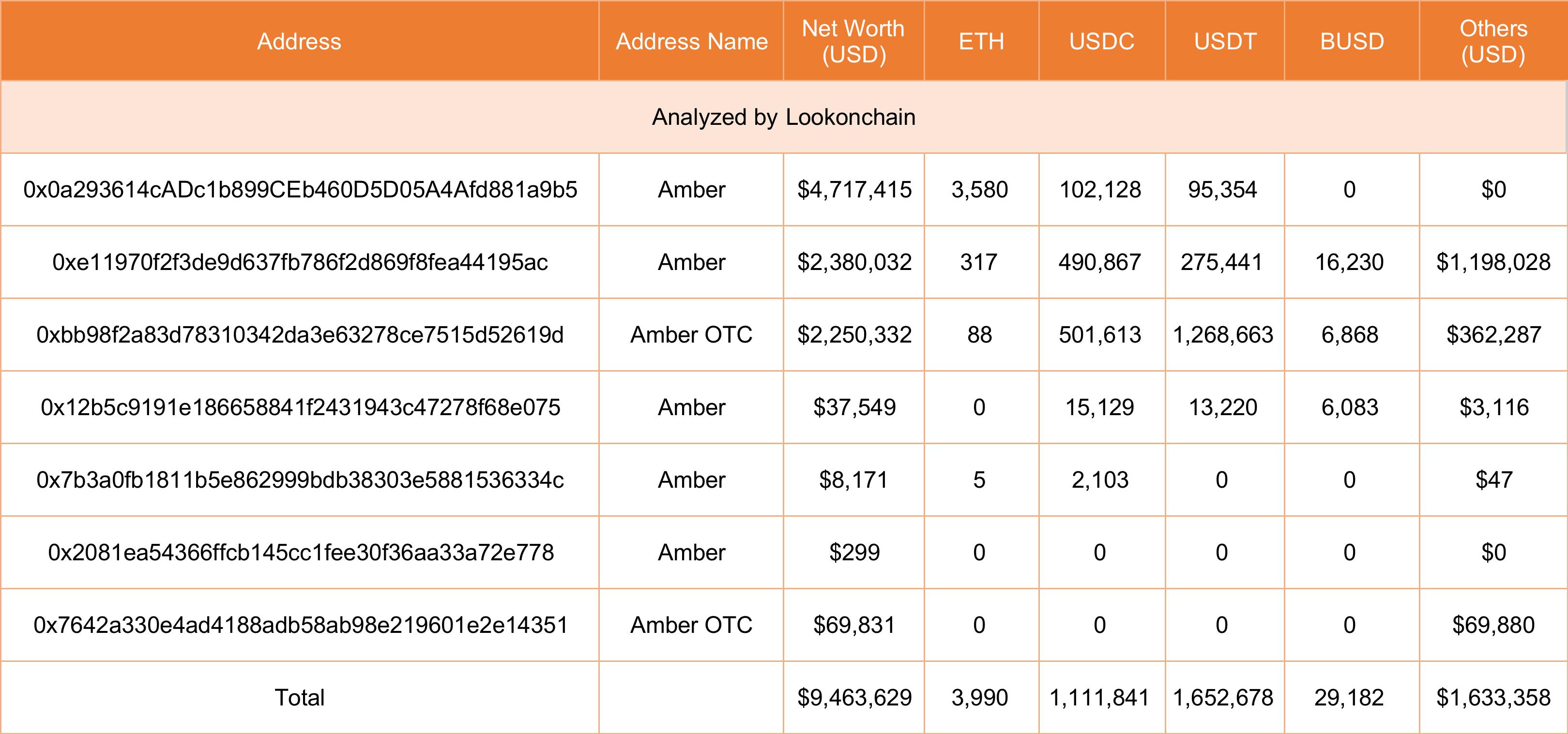 数据：Amber 的 6 个以太坊钱包总资产为 946 万美元