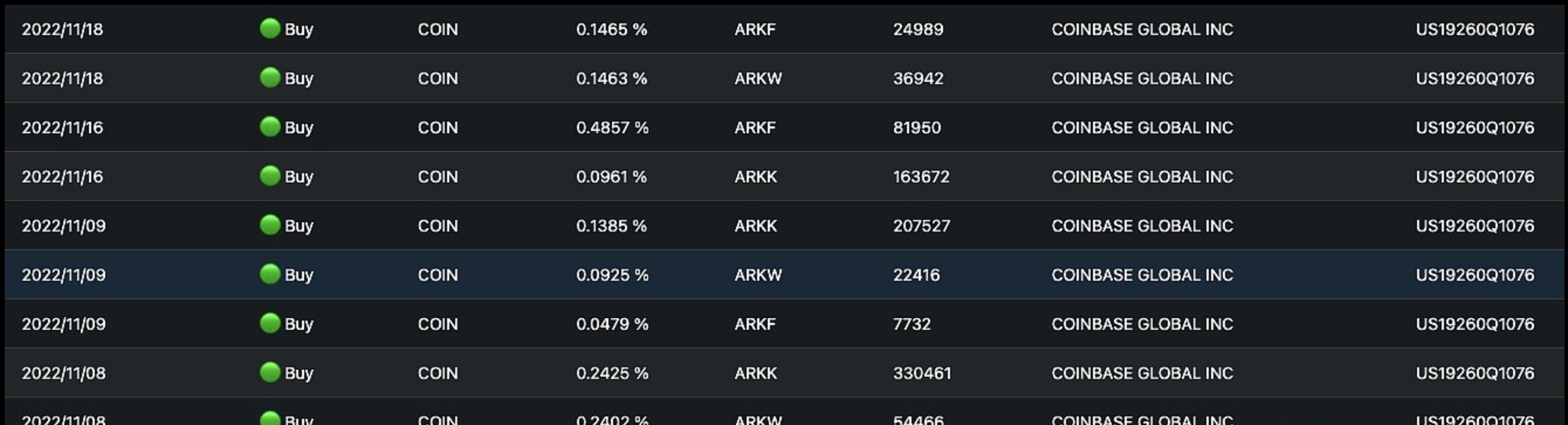 ARK 方舟基金从 11 月 8 日至今累计增持超 130 万股 Coinbase 股票