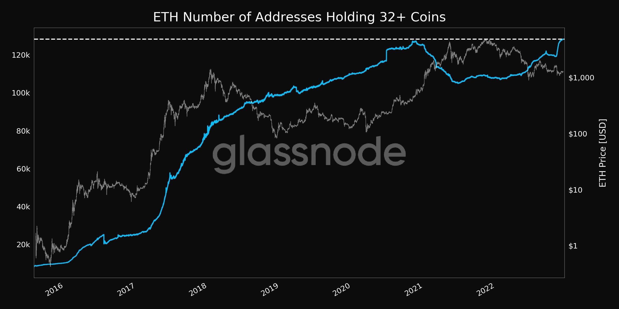 数据：持有至少 32 枚 ETH 的地址数量达到 128,306 个，创历史新高