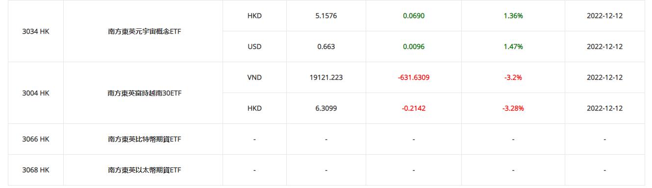 남방동영은 이달 16일 홍콩 증권거래소에서 비트코인 및 이더리움 선물 가상 자산 ETF를 출시할 예정이다