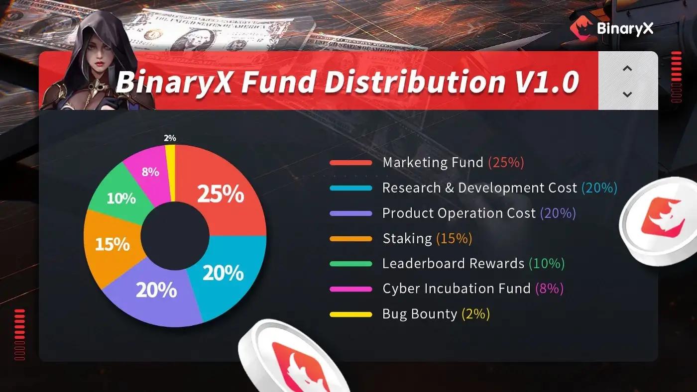 GameFi 平台 BinaryX 分配 22 万枚 BNX 推出孵化基金 Cyber​​ Incubation Fund