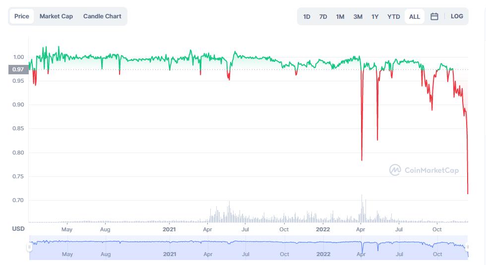 数据：Waves 生态稳定币 USDN 今日最低跌至 0.55 美元附近，目前反弹至 0.72 美元