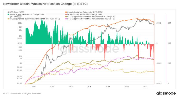 データ：ビットコインの巨大ホエールが過去30日間で合計28万BTCを売却しました。