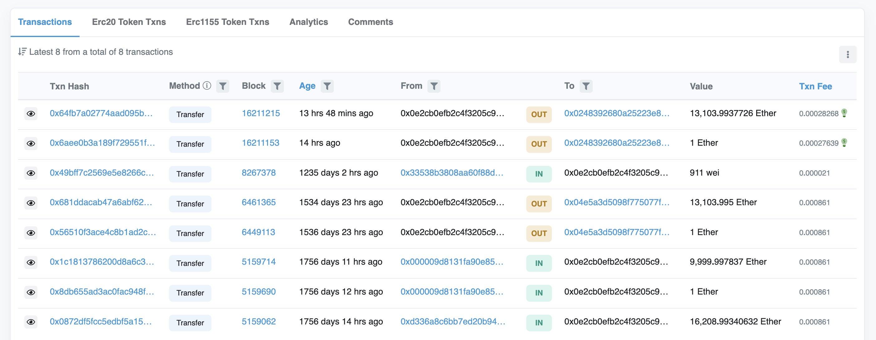 数据：两个休眠 5 年的以太坊地址在 13 小时前转出约 2.3 万枚 ETH