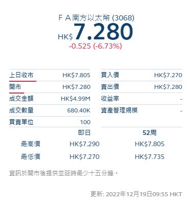 남방동영 이더리움 선물 ETF 하락폭이 6.7%를 초과했으며, 비트코인 선물 ETF 하락폭은 4.23%입니다