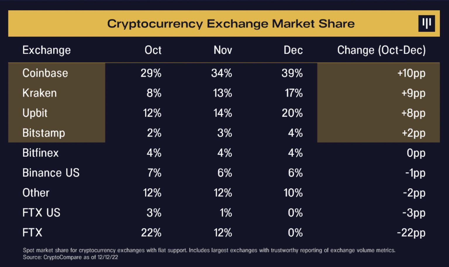 Pantera Capital：10 月以来，Coinbase 等合规交易所的市场份额增加了 30%