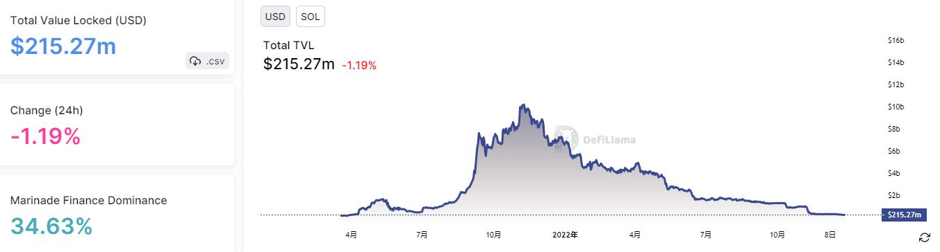 Data: Solana's TVL has dropped to $215 million, reaching a new low since April 1, 2021