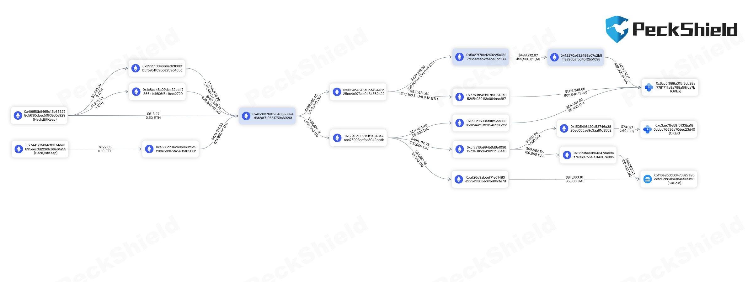 派盾：BitKeepの攻撃者が118万DAIを取引所に移転しました。