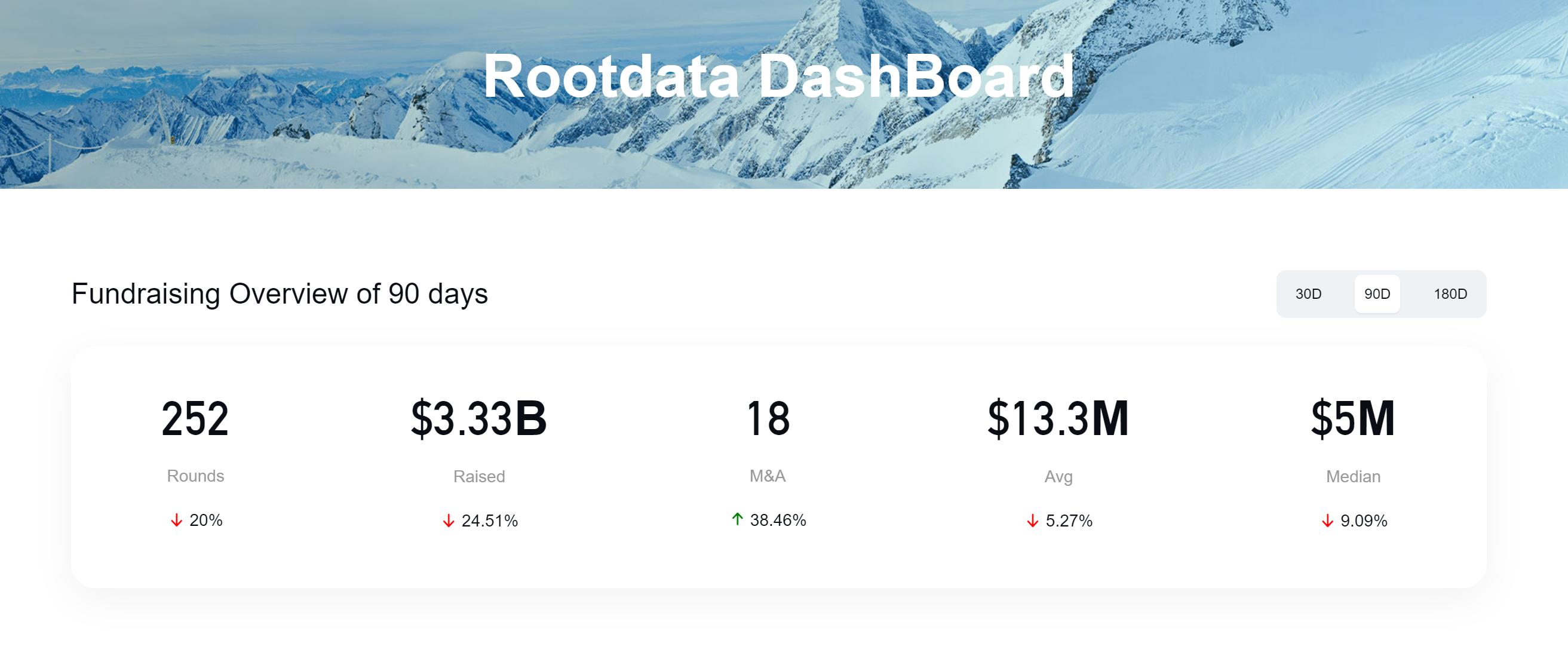 加密數據平台 Rootdata 已上線 Dashboard 頁面，提供投融資趨勢等數據
